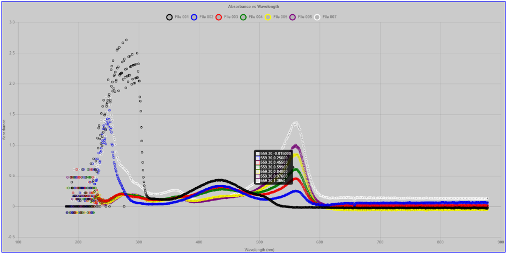 An absorbance versus wavelength plot.