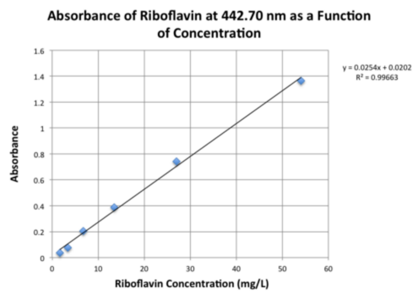 Excel graph of Absorbance vs. Riboflavin Concentration.
