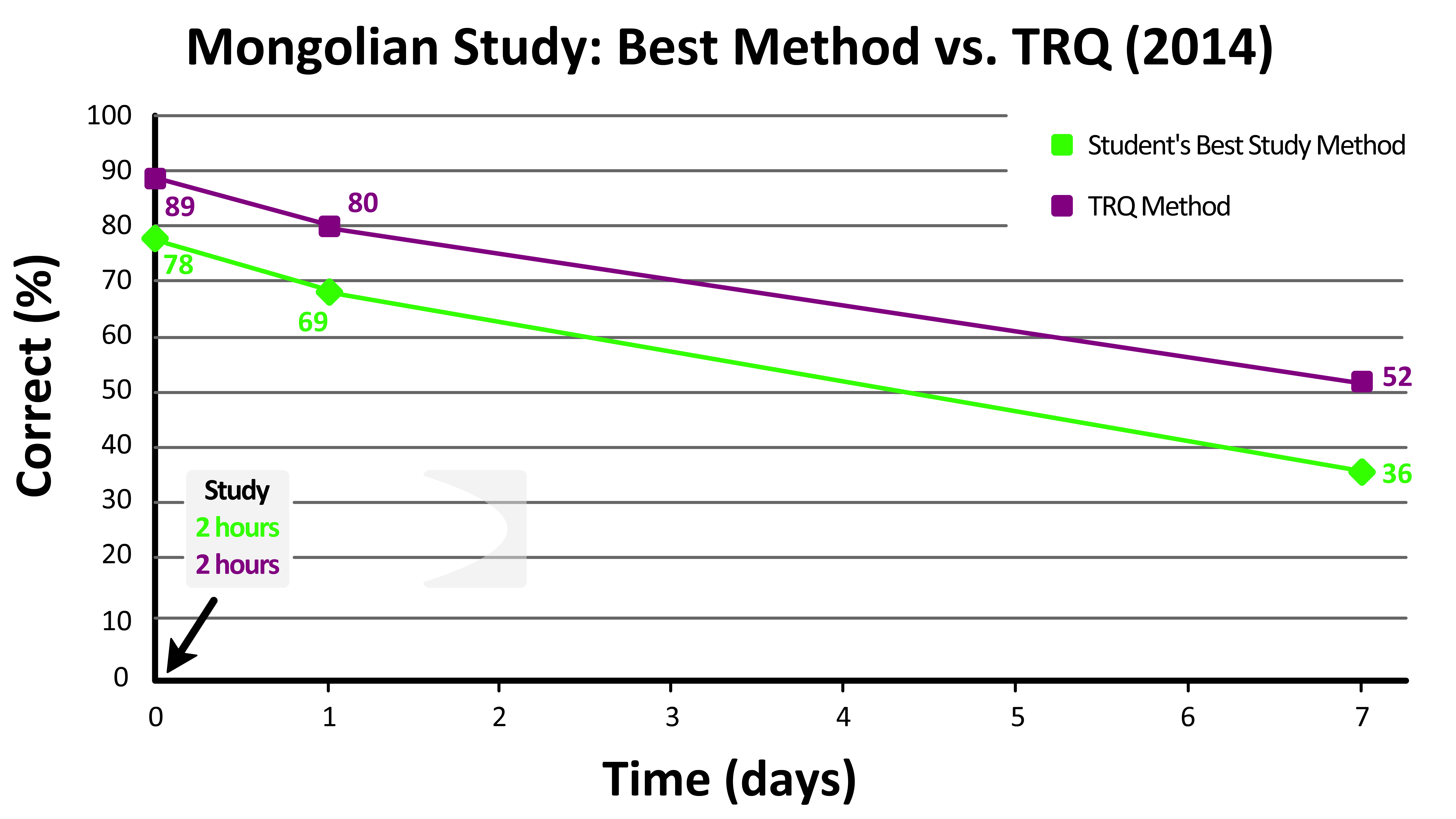 Graph of Mongolian words retained vs. Days from last studied.