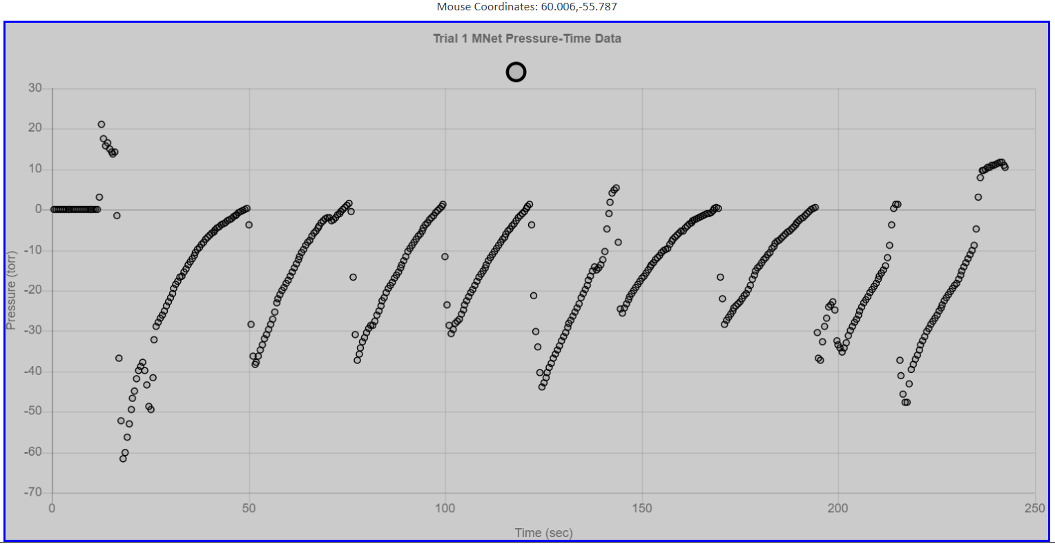 A pressure versus time plot for a kinetics experiment.