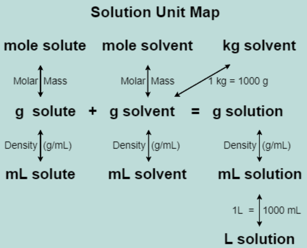 A unit map showing the inter-relationship of units found in concentration formulas.