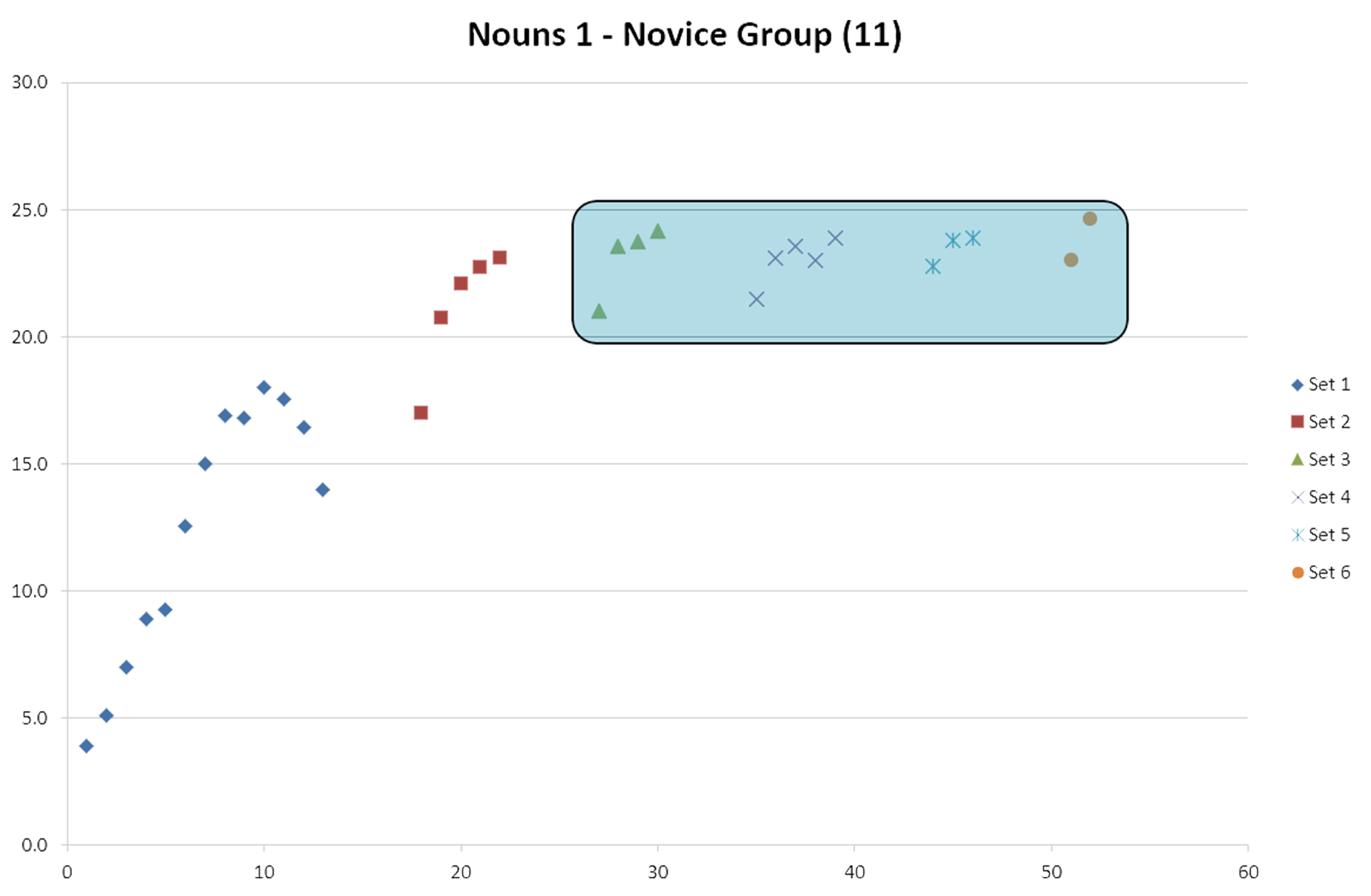 Graph showing novice-level student Spanish TRQ results.