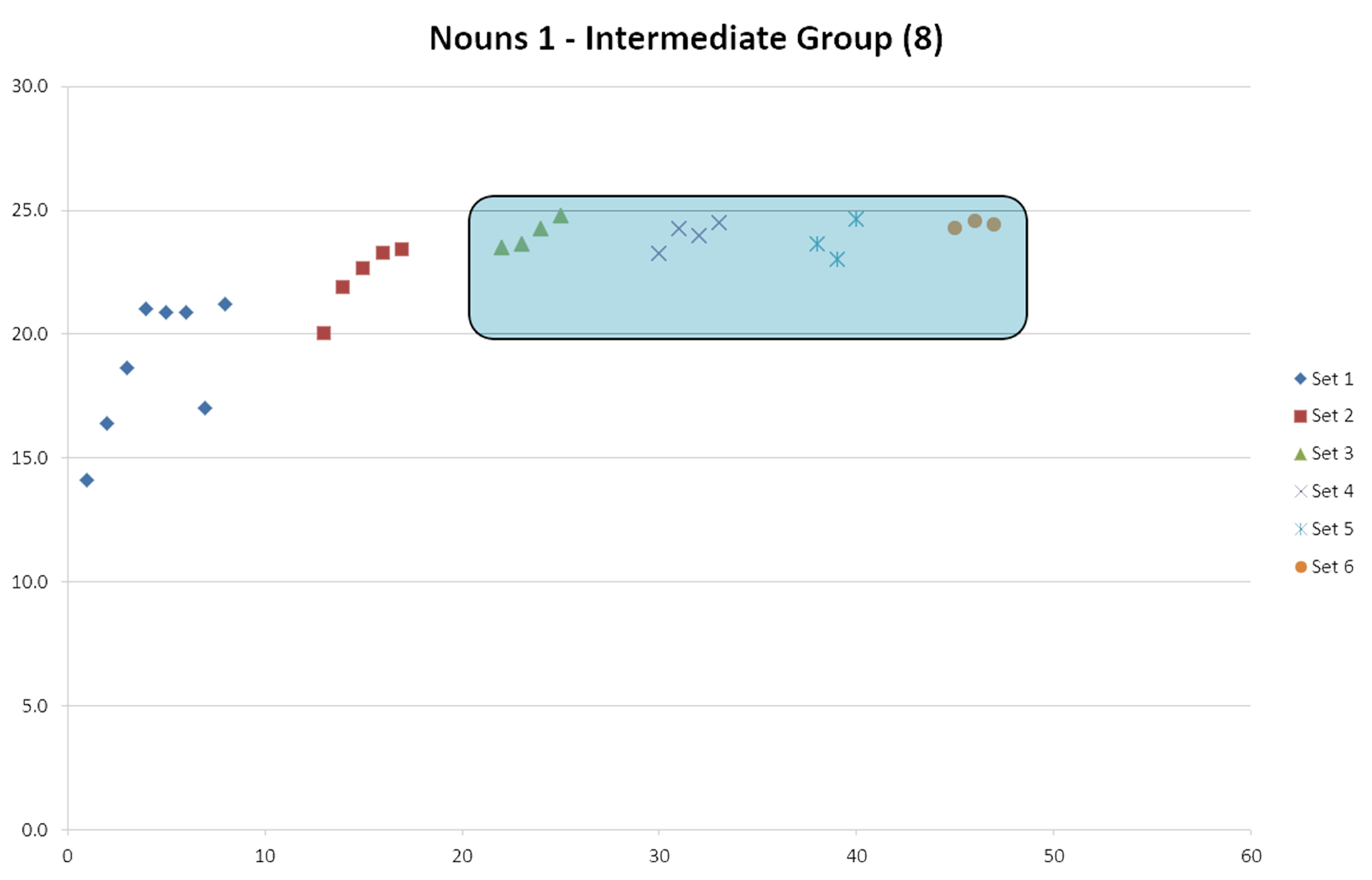 Graph showing near expert-level student Spanish TRQ results.