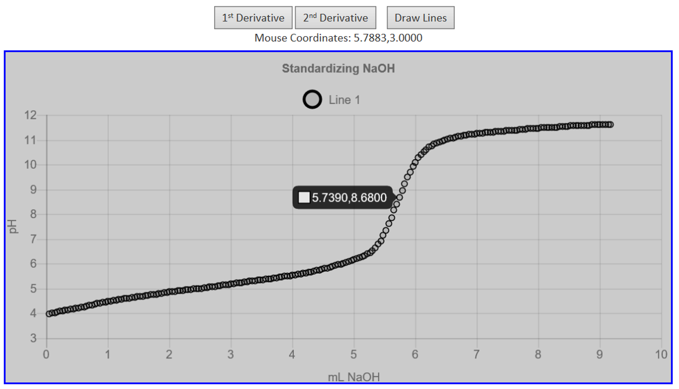 A pH titration curve