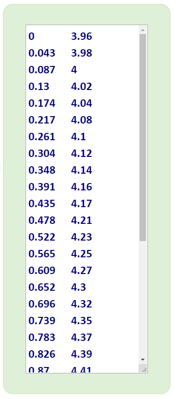 x and y lab data collected during a pH titration.