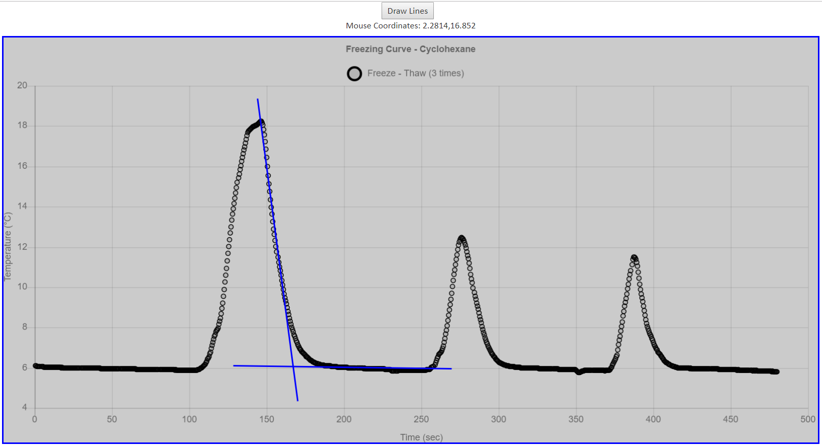 A temperature versus time plot for a freezing point depression lab.