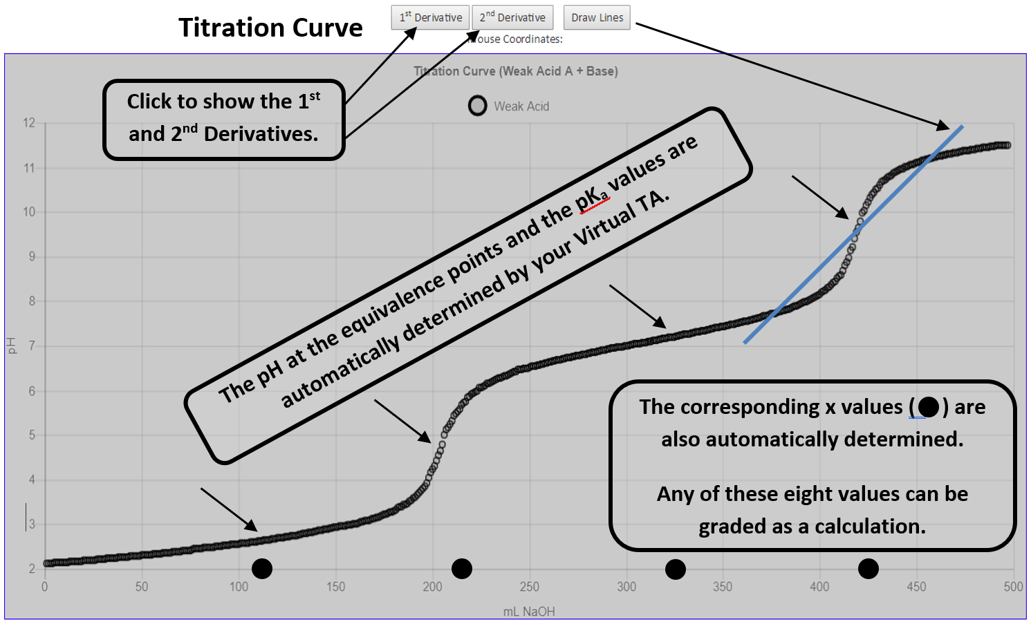 A titration curve with labeled inflection and pka points.
