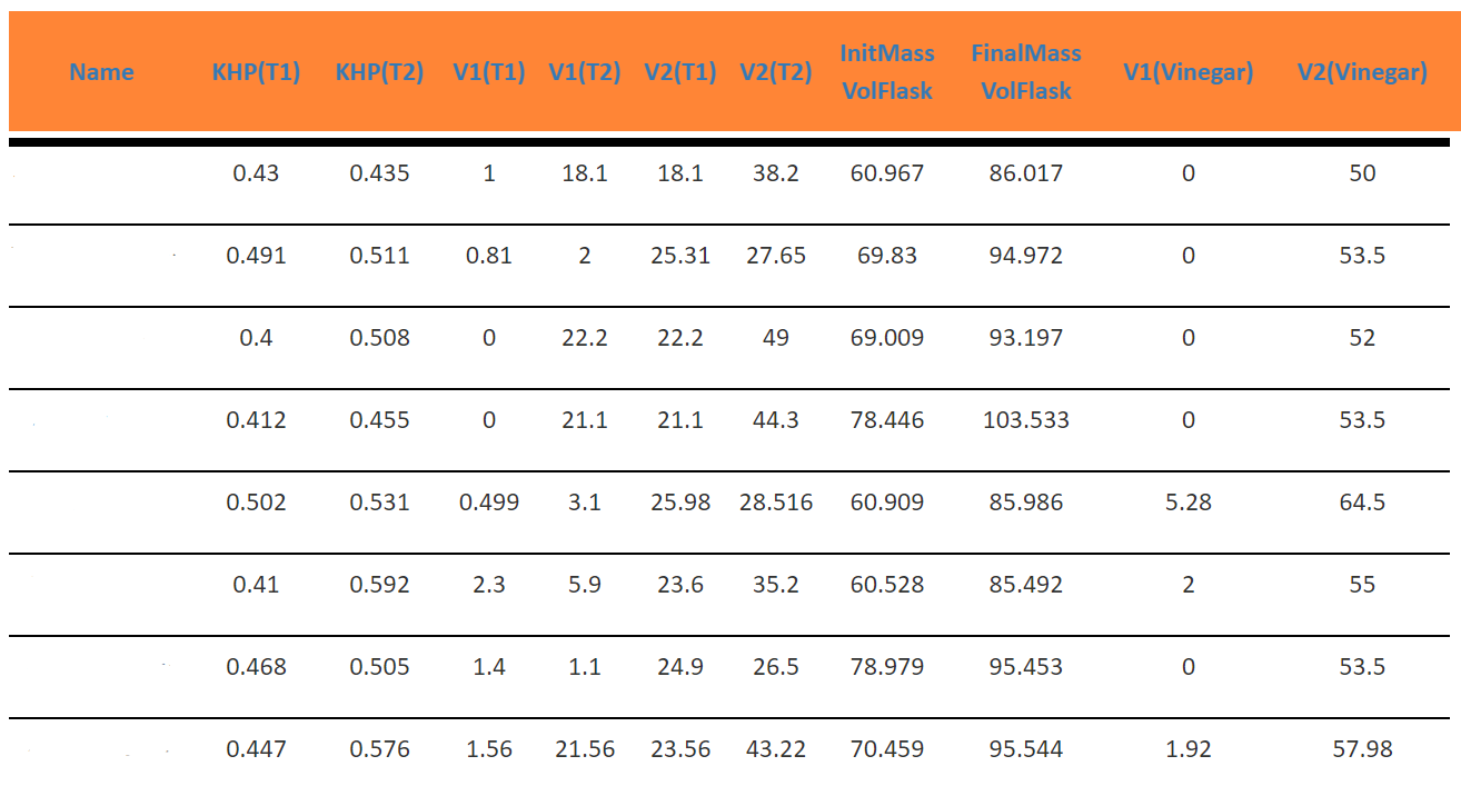 A report of class lab data.